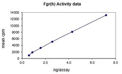 Eurofins DiscoverX Fgr Protein, Active 10 &mu;g | Buy Online | Eurofins DiscoverX | Fisher Scientific